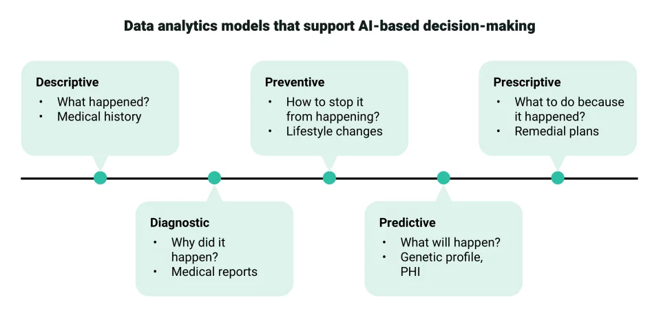 How are AI and ML used to predict severe pathologies that may expand into chronic life-threatening diseases? future image