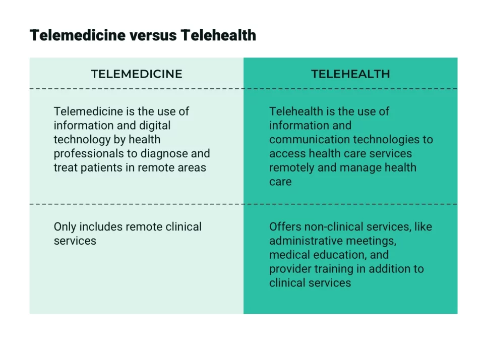 Telehealth vs telemedicine: Understand the differences before you invest in solutions    Differences image