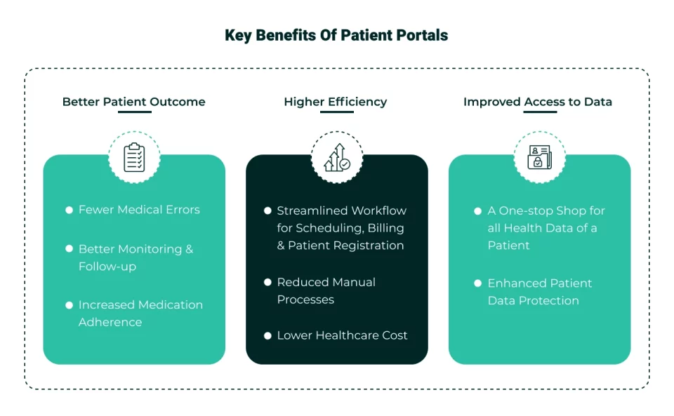 How can patient portals improve communication in healthcare features image