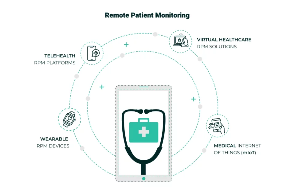 How can remote patient monitoring improve healthcare access? Example image