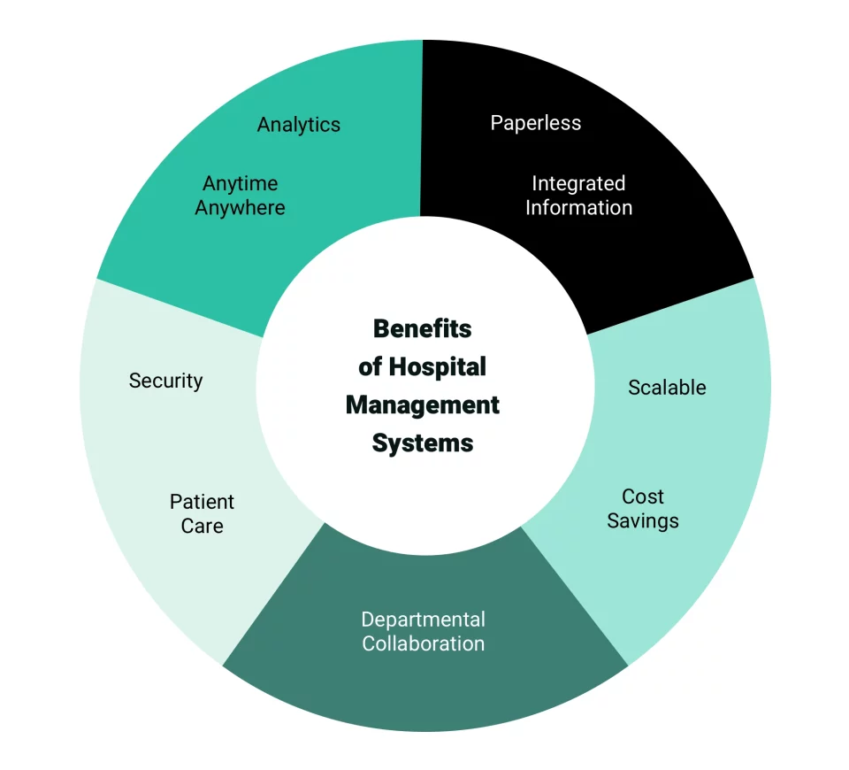 How do hospital information systems improve workflow efficiency and cut costs? benefits image