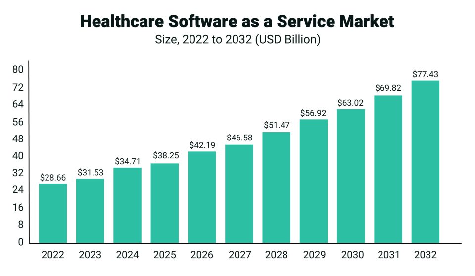Healthcare Software as a Service Market